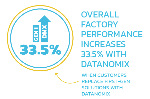 Average overall factory performance has increased by 33.5% when you switch to Datanomix. 