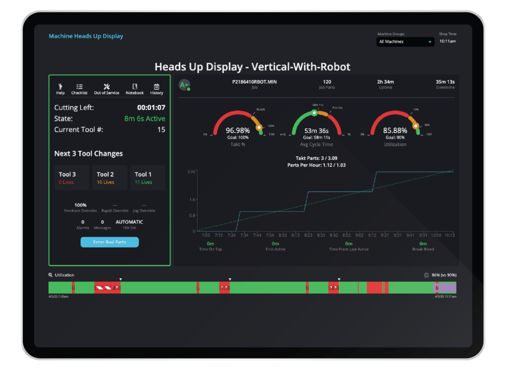 Datanomix Machine HUD allows for monitors or tablets at each machine display key data pertaining to the current job and today’s machine activity as a whole.