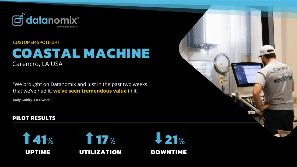 Coastal Machine Pilot Results. During their Datanomix pilot, they saw a 41% increase in uptime, a 17% increase in machine utilization, and a 21% decrease in downtime.