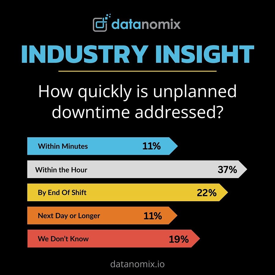 How quickly is unplanned downtime addressed