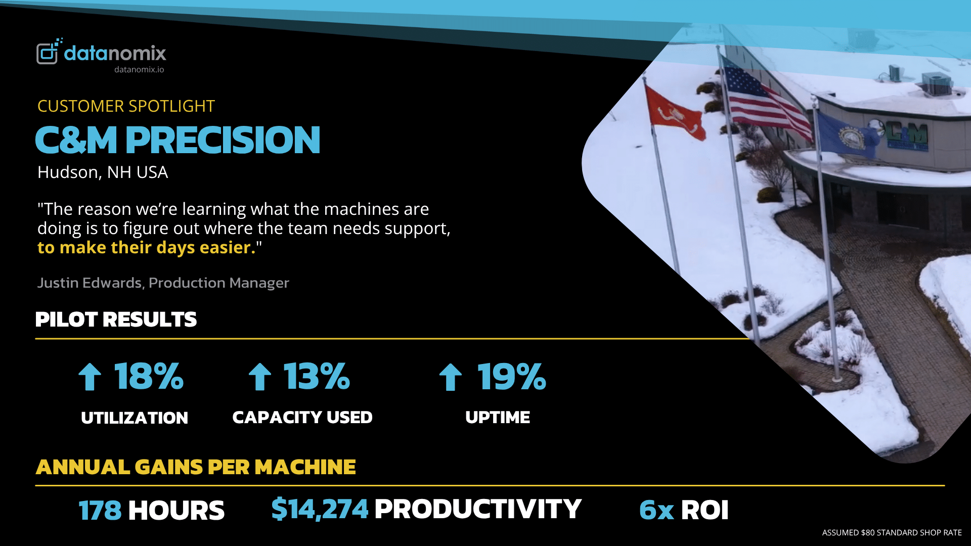 During the Datanomix pilot, C&M increased utilization by 18%, uptime by 19%, and capacity used by 13%.