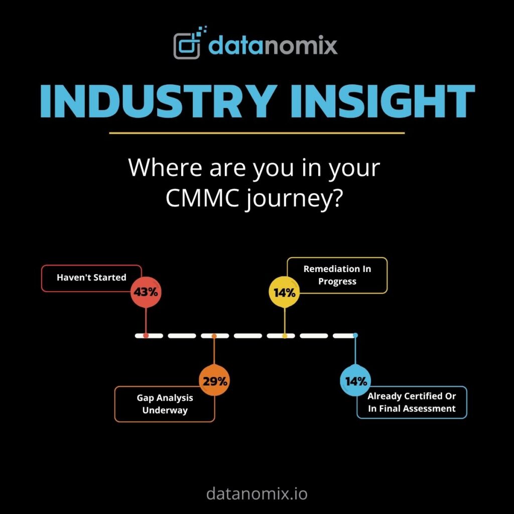 Where Are Manufacturers in Their CMMC Journey Right Now?